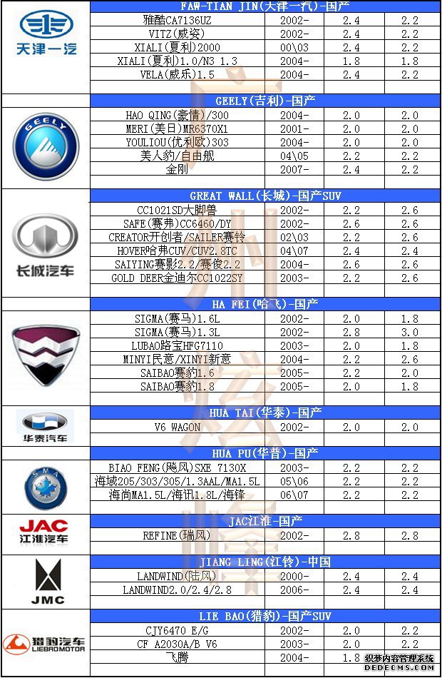 汽車輪胎氣壓標準