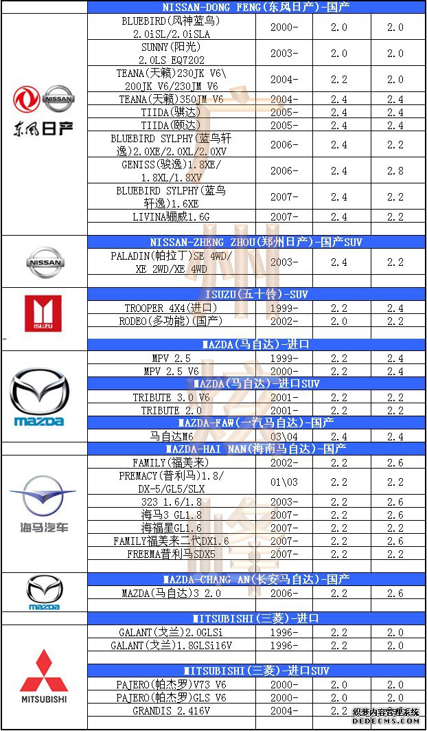 汽車輪胎氣壓標準