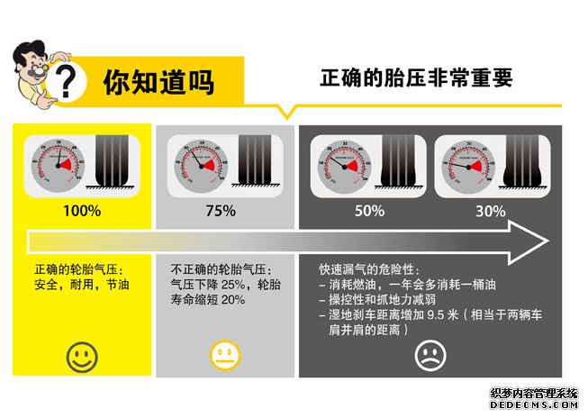 輪胎氣壓過低